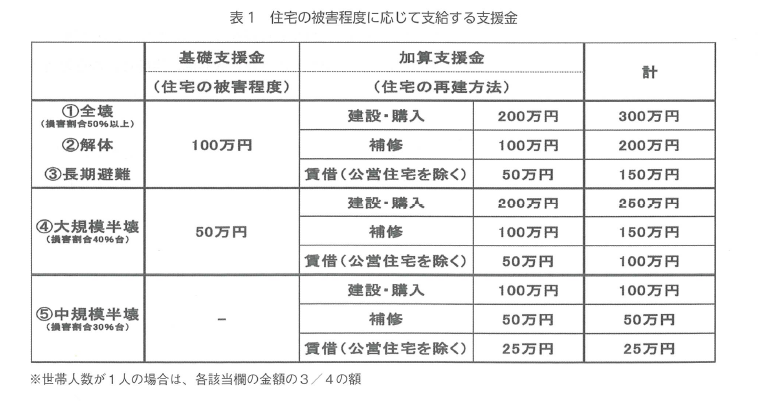 防災・減災・復旧・復興 Q&A: 大災害被災者支援の経験から 防災・減災・復旧・復興 Q\u0026A: 大災害被災者支援の経験から(中古品) 過去